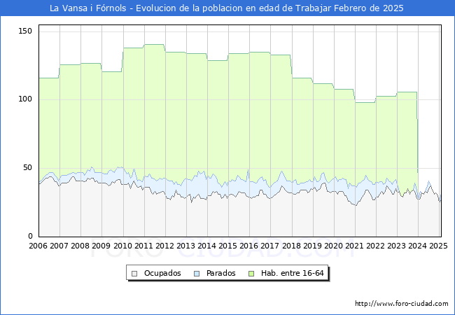 Evolucin Afiliados a la Seguridad Social, parados y poblacin en edad de trabajar para el Municipio de La Vansa i Frnols hasta Febrero del 2025.