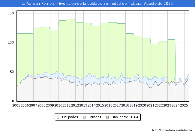 Evolucin Afiliados a la Seguridad Social, parados y poblacin en edad de trabajar para el Municipio de La Vansa i Frnols hasta Agosto del 2025.