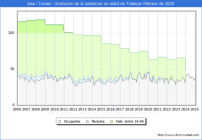 Evolucin Afiliados a la Seguridad Social, parados y poblacin en edad de trabajar para el Municipio de Josa i Tuixn hasta Febrero del 2025.
