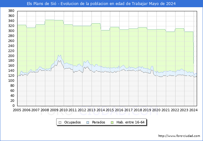 Evolucin Afiliados a la Seguridad Social, parados y poblacin en edad de trabajar para el Municipio de Els Plans de Si hasta Mayo del 2024.