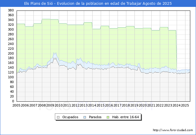 Evolucin Afiliados a la Seguridad Social, parados y poblacin en edad de trabajar para el Municipio de Els Plans de Si hasta Agosto del 2025.