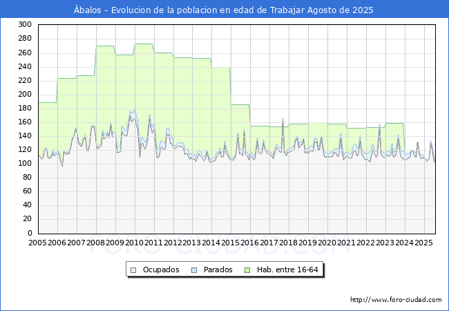 Evolucin Afiliados a la Seguridad Social, parados y poblacin en edad de trabajar para el Municipio de balos hasta Agosto del 2025.