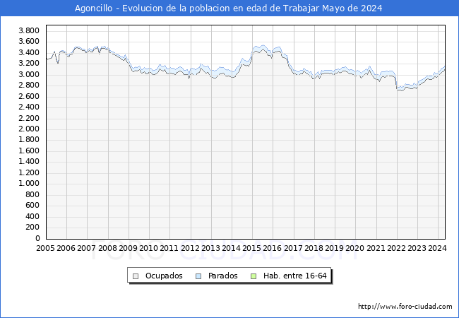 Evolucin Afiliados a la Seguridad Social, parados y poblacin en edad de trabajar para el Municipio de Agoncillo hasta Mayo del 2024.