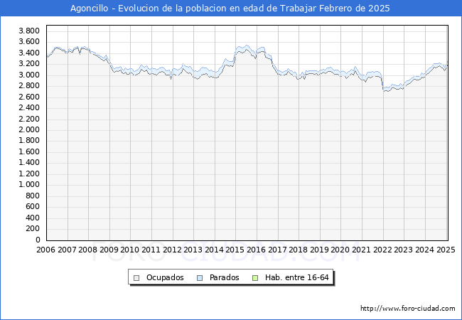Evolucin Afiliados a la Seguridad Social, parados y poblacin en edad de trabajar para el Municipio de Agoncillo hasta Febrero del 2025.