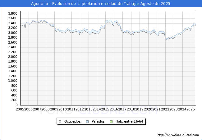 Evolucin Afiliados a la Seguridad Social, parados y poblacin en edad de trabajar para el Municipio de Agoncillo hasta Agosto del 2025.