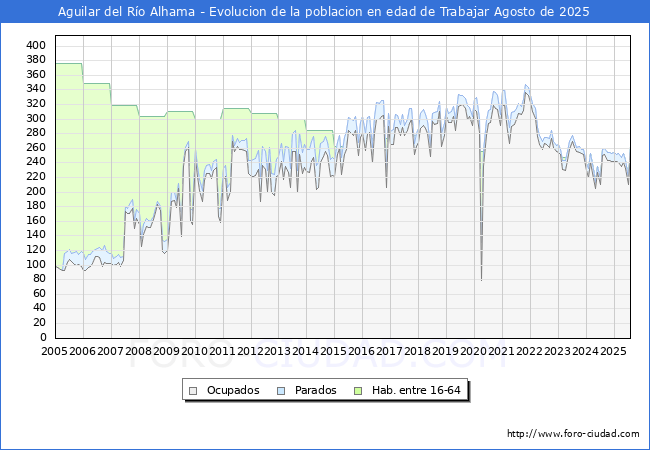 Evolucin Afiliados a la Seguridad Social, parados y poblacin en edad de trabajar para el Municipio de Aguilar del Ro Alhama hasta Agosto del 2025.