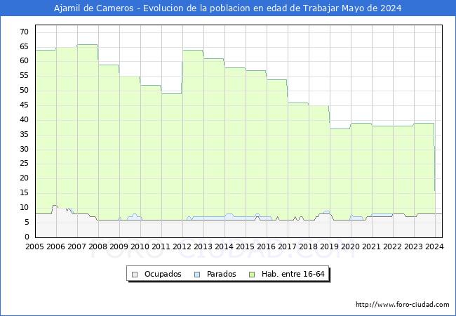 Evolucin Afiliados a la Seguridad Social, parados y poblacin en edad de trabajar para el Municipio de Ajamil de Cameros hasta Mayo del 2024.