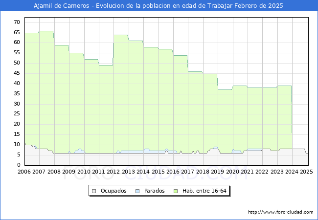 Evolucin Afiliados a la Seguridad Social, parados y poblacin en edad de trabajar para el Municipio de Ajamil de Cameros hasta Febrero del 2025.