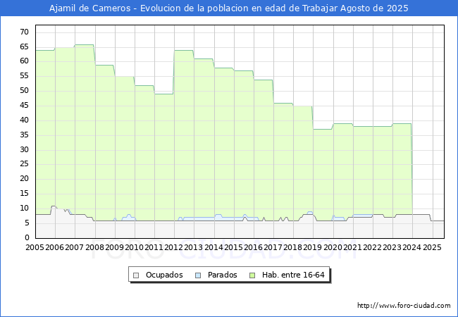 Evoluci�n Afiliados a la Seguridad Social, parados y poblaci�n en edad de trabajar para el Municipio de Ajamil de Cameros hasta Agosto del 2025.