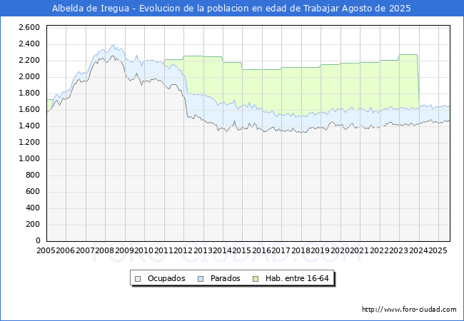 Evolucin Afiliados a la Seguridad Social, parados y poblacin en edad de trabajar para el Municipio de Albelda de Iregua hasta Agosto del 2025.