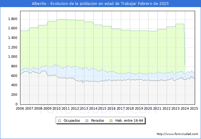 Evolucin Afiliados a la Seguridad Social, parados y poblacin en edad de trabajar para el Municipio de Alberite hasta Febrero del 2025.