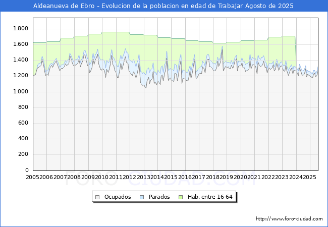 Evolucin Afiliados a la Seguridad Social, parados y poblacin en edad de trabajar para el Municipio de Aldeanueva de Ebro hasta Agosto del 2025.