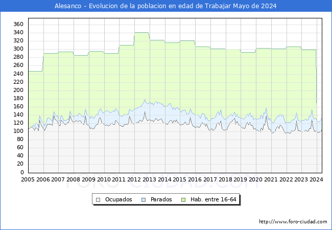 Evolucin Afiliados a la Seguridad Social, parados y poblacin en edad de trabajar para el Municipio de Alesanco hasta Mayo del 2024.