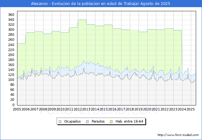 Evolucin Afiliados a la Seguridad Social, parados y poblacin en edad de trabajar para el Municipio de Alesanco hasta Agosto del 2025.