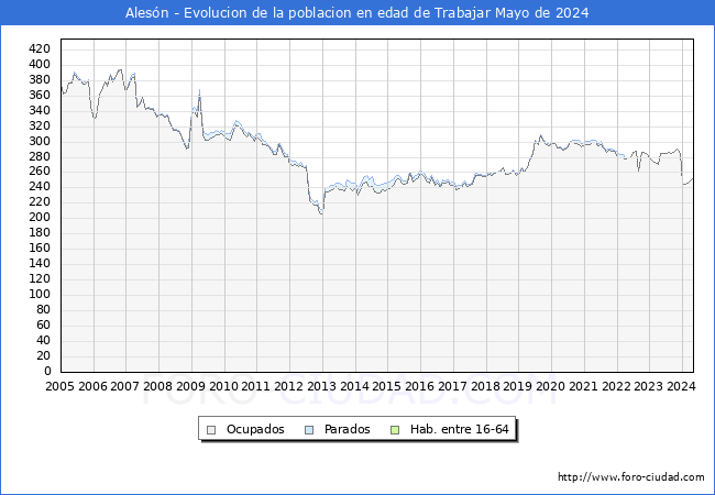 Evolucin Afiliados a la Seguridad Social, parados y poblacin en edad de trabajar para el Municipio de Alesn hasta Mayo del 2024.