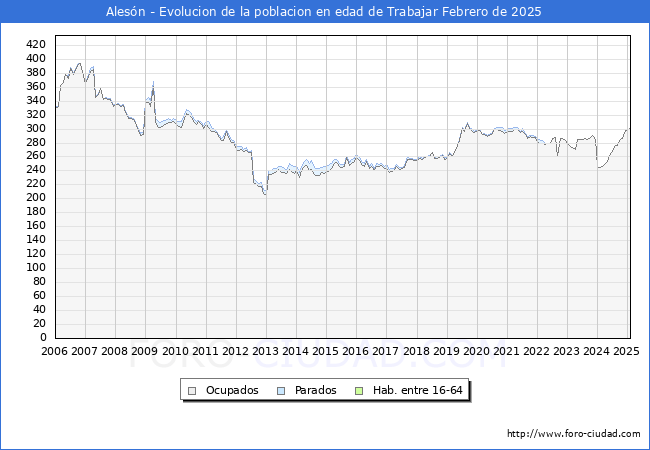 Evolucin Afiliados a la Seguridad Social, parados y poblacin en edad de trabajar para el Municipio de Alesn hasta Febrero del 2025.