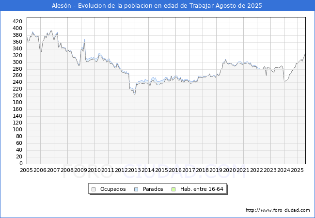 Evolucin Afiliados a la Seguridad Social, parados y poblacin en edad de trabajar para el Municipio de Alesn hasta Agosto del 2025.