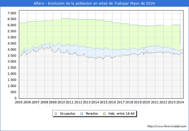 Evolucin Afiliados a la Seguridad Social, parados y poblacin en edad de trabajar para el Municipio de Alfaro hasta Mayo del 2024.