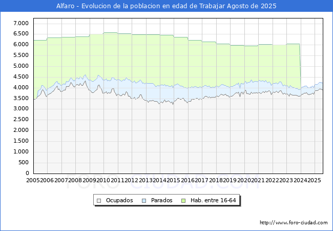 Evoluci�n Afiliados a la Seguridad Social, parados y poblaci�n en edad de trabajar para el Municipio de Alfaro hasta Agosto del 2025.