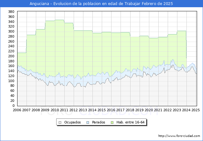 Evolucin Afiliados a la Seguridad Social, parados y poblacin en edad de trabajar para el Municipio de Anguciana hasta Febrero del 2025.