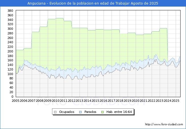 Evolucin Afiliados a la Seguridad Social, parados y poblacin en edad de trabajar para el Municipio de Anguciana hasta Agosto del 2025.