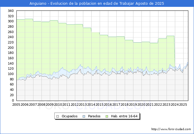 Evolucin Afiliados a la Seguridad Social, parados y poblacin en edad de trabajar para el Municipio de Anguiano hasta Agosto del 2025.