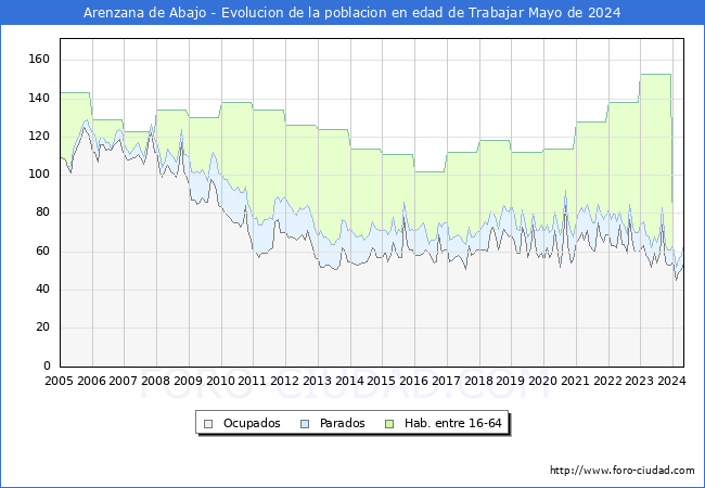 Evolucin Afiliados a la Seguridad Social, parados y poblacin en edad de trabajar para el Municipio de Arenzana de Abajo hasta Mayo del 2024.