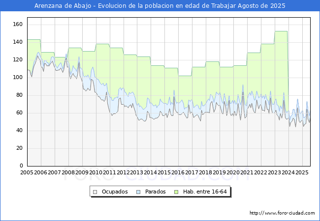 Evolucin Afiliados a la Seguridad Social, parados y poblacin en edad de trabajar para el Municipio de Arenzana de Abajo hasta Agosto del 2025.