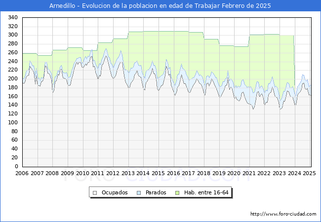 Evolucin Afiliados a la Seguridad Social, parados y poblacin en edad de trabajar para el Municipio de Arnedillo hasta Febrero del 2025.