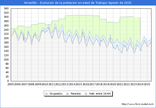 Evolucin Afiliados a la Seguridad Social, parados y poblacin en edad de trabajar para el Municipio de Arnedillo hasta Agosto del 2025.