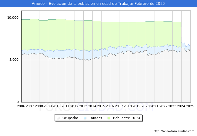 Evolucin Afiliados a la Seguridad Social, parados y poblacin en edad de trabajar para el Municipio de Arnedo hasta Febrero del 2025.