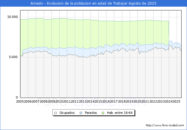 Evolucin Afiliados a la Seguridad Social, parados y poblacin en edad de trabajar para el Municipio de Arnedo hasta Agosto del 2025.