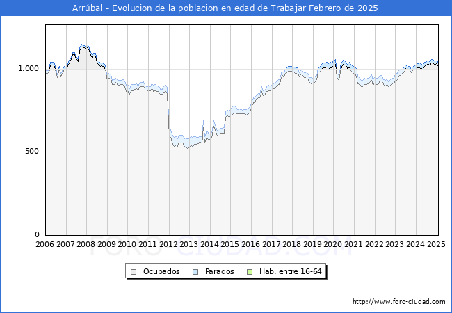 Evolucin Afiliados a la Seguridad Social, parados y poblacin en edad de trabajar para el Municipio de Arrbal hasta Febrero del 2025.