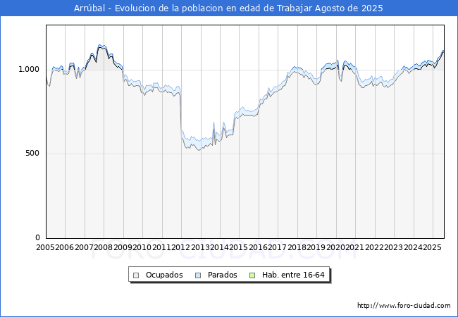 Evolucin Afiliados a la Seguridad Social, parados y poblacin en edad de trabajar para el Municipio de Arrbal hasta Agosto del 2025.