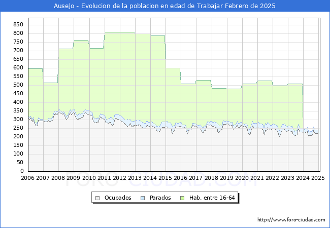 Evolucin Afiliados a la Seguridad Social, parados y poblacin en edad de trabajar para el Municipio de Ausejo hasta Febrero del 2025.