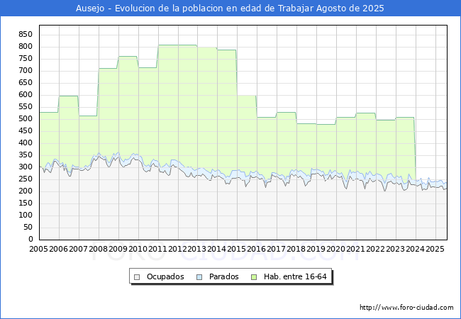 Evoluci�n Afiliados a la Seguridad Social, parados y poblaci�n en edad de trabajar para el Municipio de Ausejo hasta Agosto del 2025.