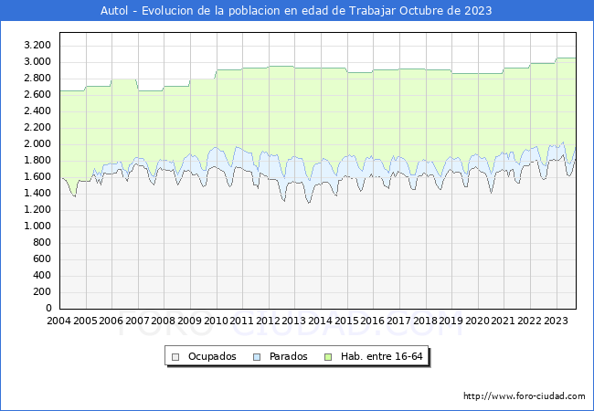 Evolucin Afiliados a la Seguridad Social, parados y poblacin en edad de trabajar para el Municipio de Autol hasta Octubre del 2023.