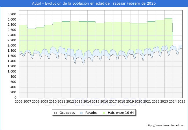 Evolucin Afiliados a la Seguridad Social, parados y poblacin en edad de trabajar para el Municipio de Autol hasta Febrero del 2025.