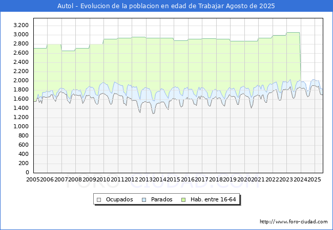 Evoluci�n Afiliados a la Seguridad Social, parados y poblaci�n en edad de trabajar para el Municipio de Autol hasta Agosto del 2025.
