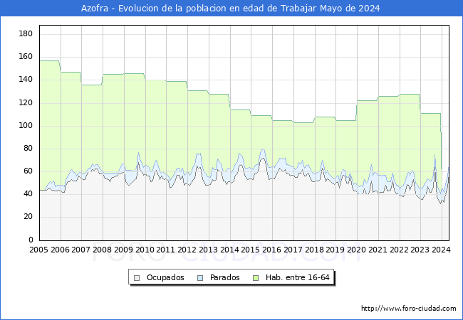 Evolucin Afiliados a la Seguridad Social, parados y poblacin en edad de trabajar para el Municipio de Azofra hasta Mayo del 2024.