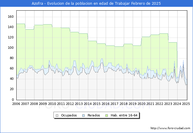 Evolucin Afiliados a la Seguridad Social, parados y poblacin en edad de trabajar para el Municipio de Azofra hasta Febrero del 2025.