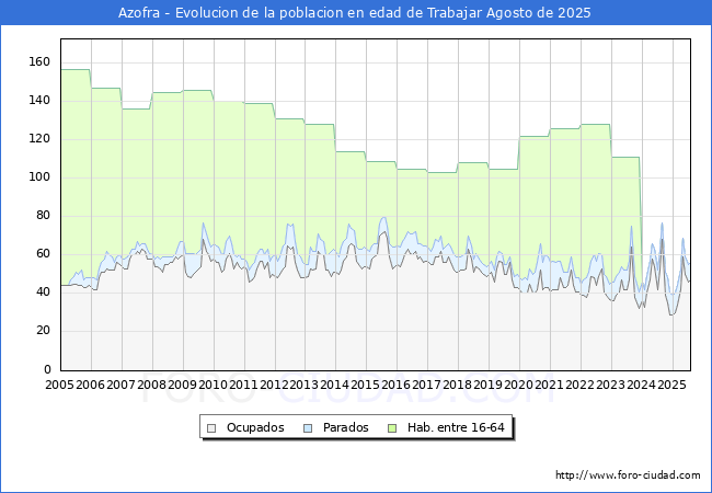 Evoluci�n Afiliados a la Seguridad Social, parados y poblaci�n en edad de trabajar para el Municipio de Azofra hasta Agosto del 2025.