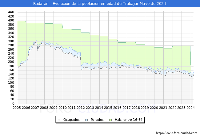 Evolucin Afiliados a la Seguridad Social, parados y poblacin en edad de trabajar para el Municipio de Badarn hasta Mayo del 2024.