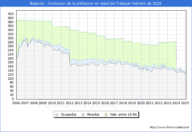 Evolucin Afiliados a la Seguridad Social, parados y poblacin en edad de trabajar para el Municipio de Badarn hasta Febrero del 2025.