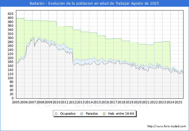 Evolucin Afiliados a la Seguridad Social, parados y poblacin en edad de trabajar para el Municipio de Badarn hasta Agosto del 2025.
