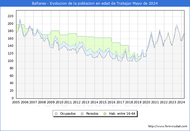 Evolucin Afiliados a la Seguridad Social, parados y poblacin en edad de trabajar para el Municipio de Baares hasta Mayo del 2024.