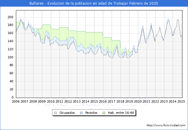 Evolucin Afiliados a la Seguridad Social, parados y poblacin en edad de trabajar para el Municipio de Baares hasta Febrero del 2025.