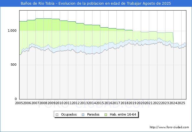 Evolucin Afiliados a la Seguridad Social, parados y poblacin en edad de trabajar para el Municipio de Baos de Ro Toba hasta Agosto del 2025.