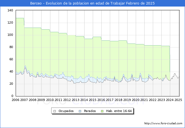 Evolucin Afiliados a la Seguridad Social, parados y poblacin en edad de trabajar para el Municipio de Berceo hasta Febrero del 2025.