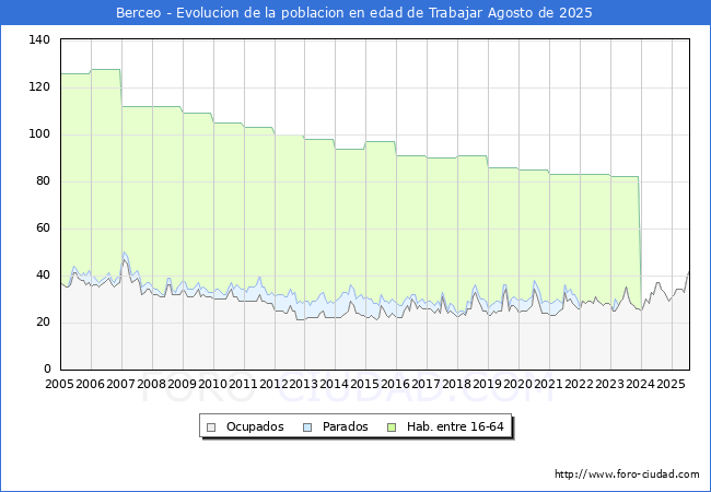 Evolucin Afiliados a la Seguridad Social, parados y poblacin en edad de trabajar para el Municipio de Berceo hasta Agosto del 2025.